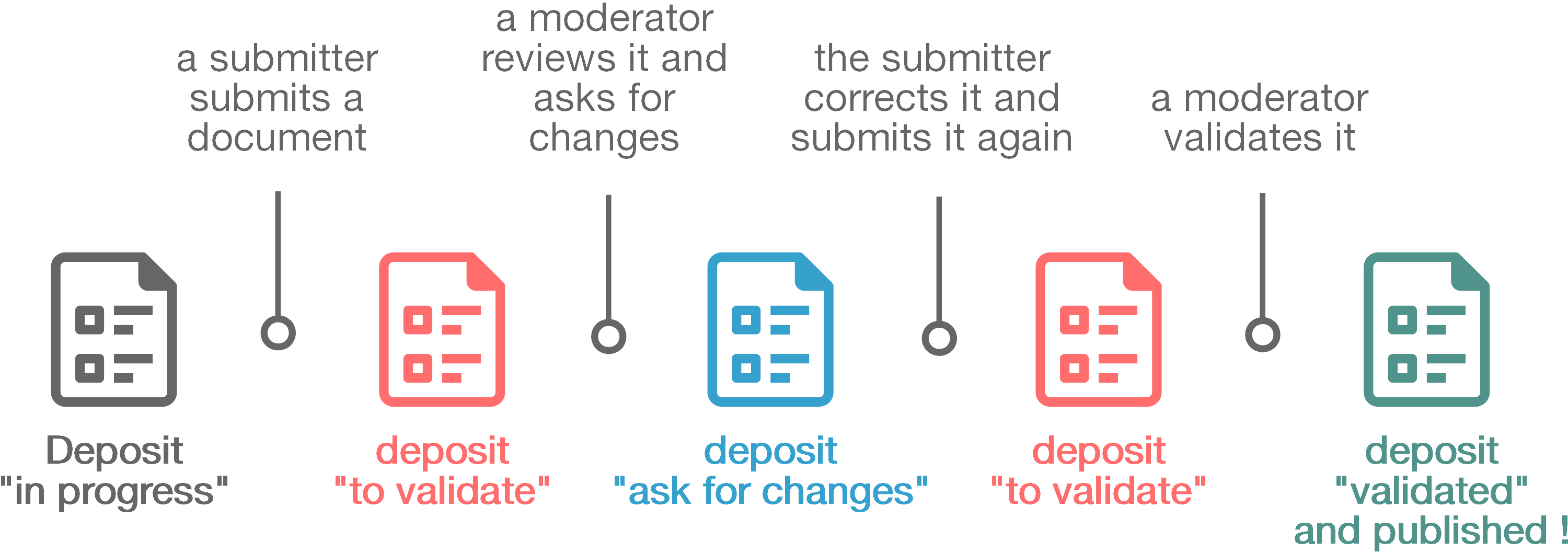 Deposit workflow